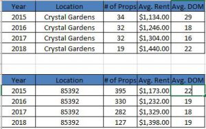 Real Property Management Phoenix (WV) Discusses the Avondale & Crystal Gardens Subdivision Rental Statistics 2015 - Present
