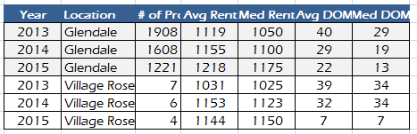 Glendale, AZ and Arrowhead Ranch Subdivision Rental Prices and Data - 2013 to 2017