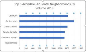 Real Property Management Phoenix Valley Top 5 Avondale Subdivision for Rental Properties